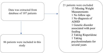 Exploring the impact of stimulant medications on weight in children with attention deficit hyperactivity disorder in Dubai, United Arab Emirates